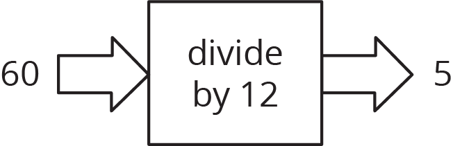 <p>Function rule diagram.</p>
