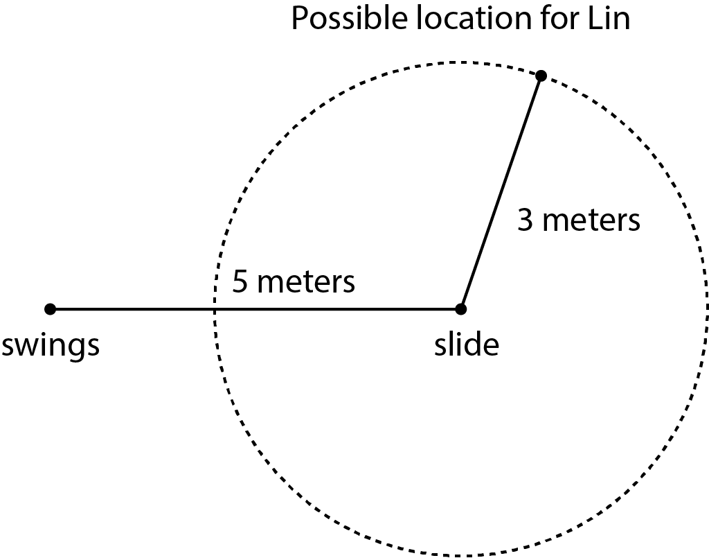 <p>A circle centered on one end of a segment.</p>
