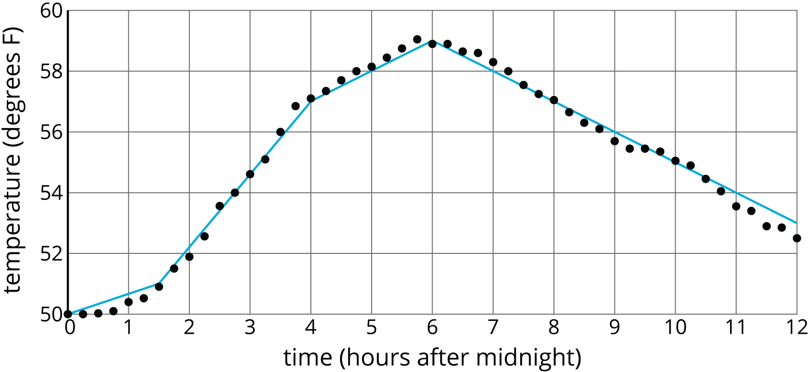 <p>A scatterplot and the piecewise linear function that approximates the data.</p>
