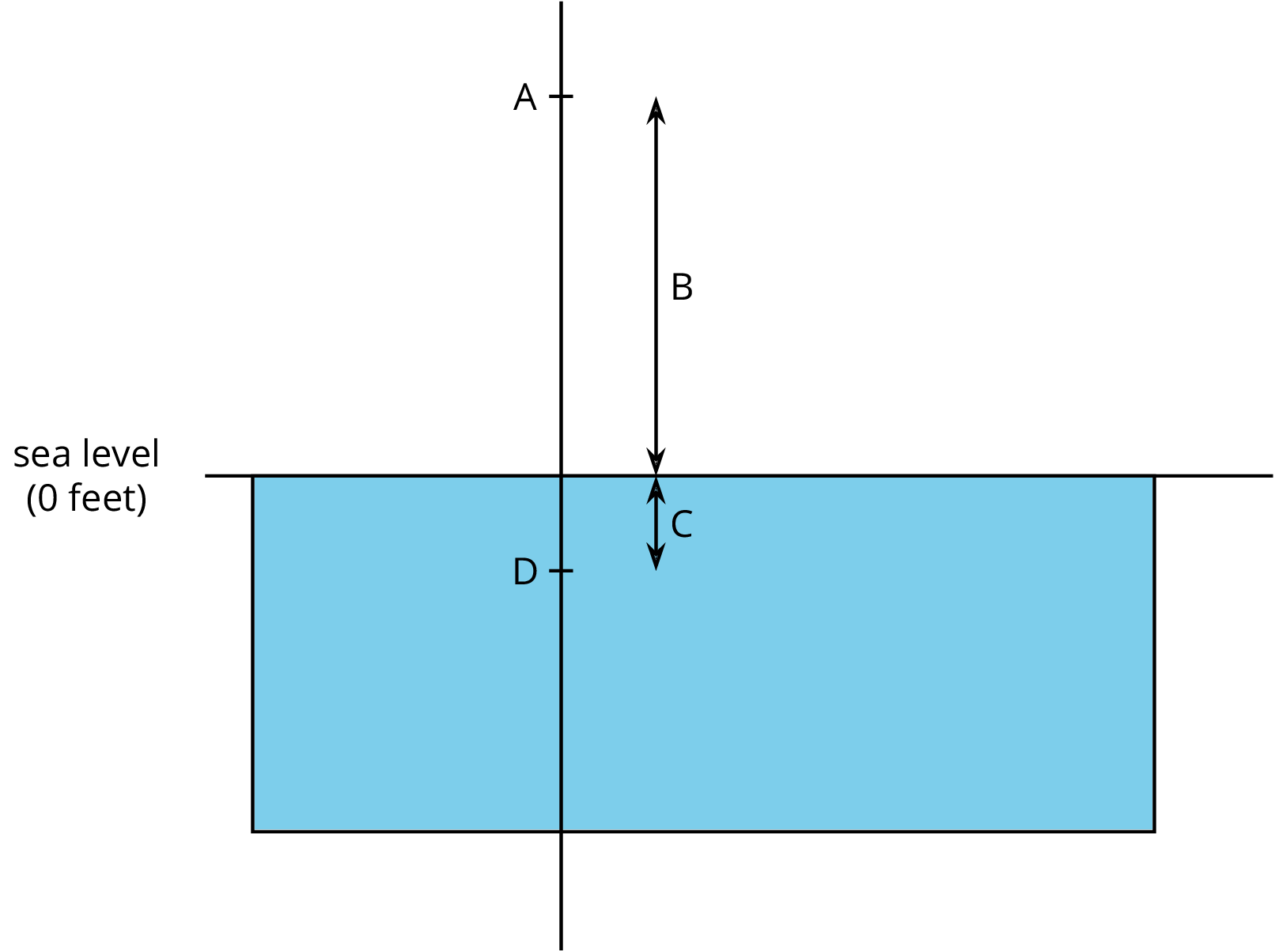 <p>Vertical number line.</p>
