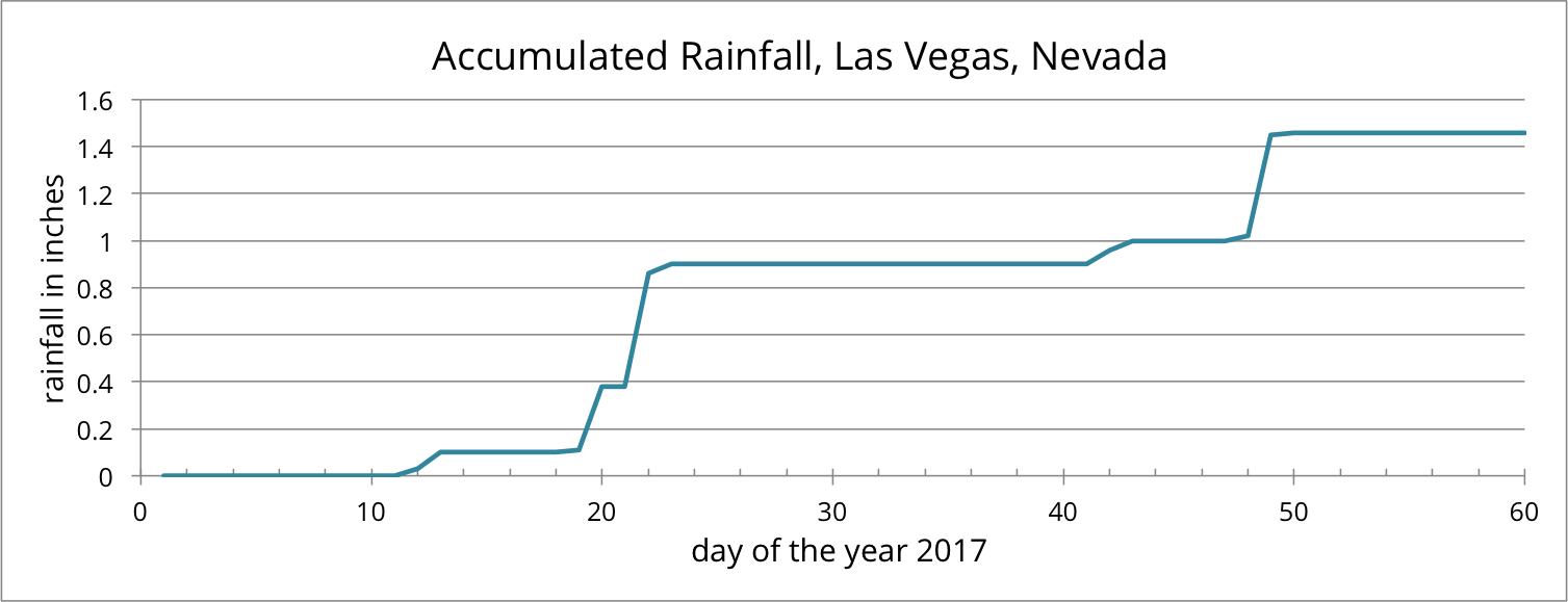 <p>Graph, accumulated rainfall.</p>
