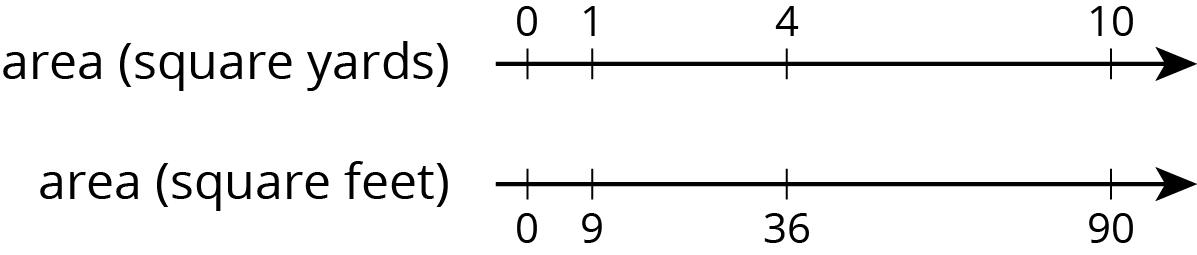 <p>A double number line.</p>
