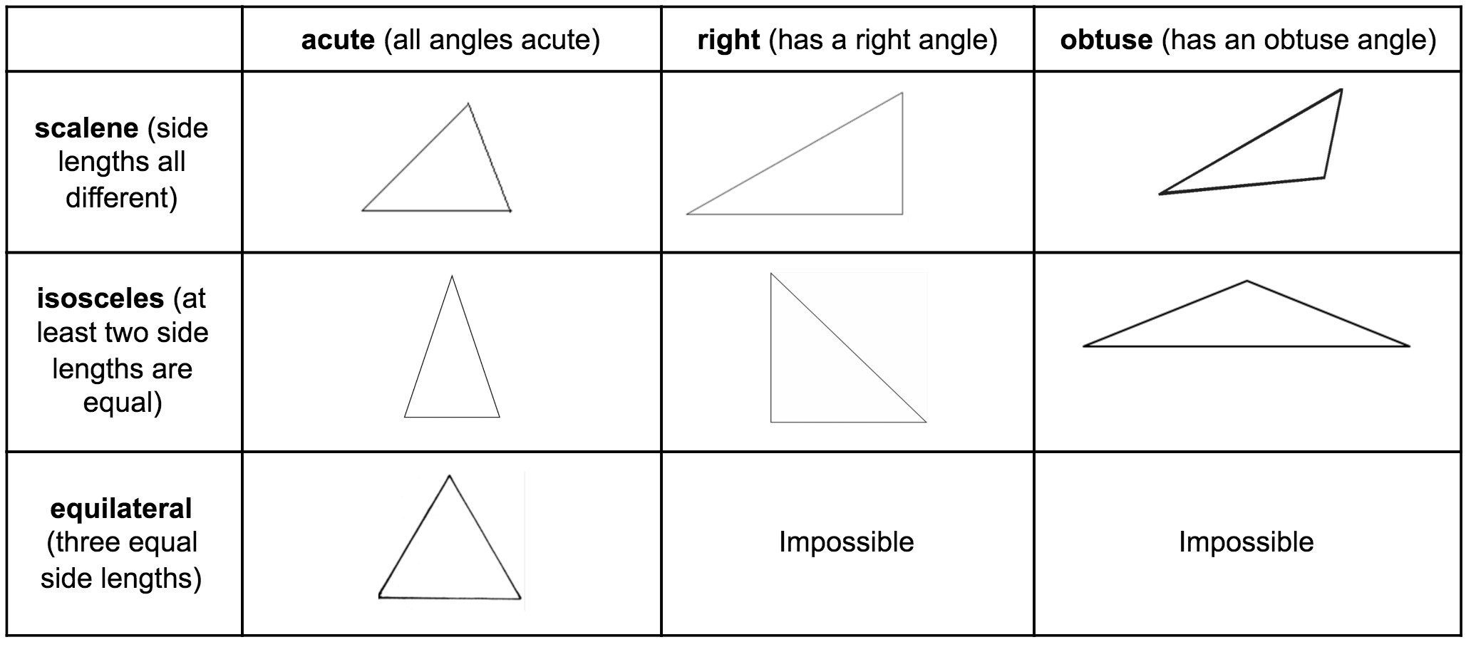 <p>Table of triangle properties.</p>

