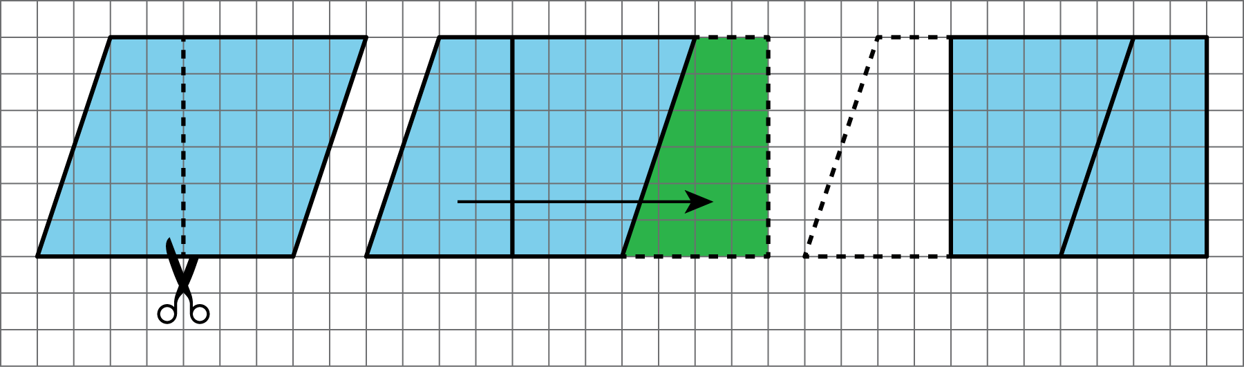 A cut perpendicular to a side of a parallelogram is made and the two pieces of the parallelogram are rearranged into a rectangle.
