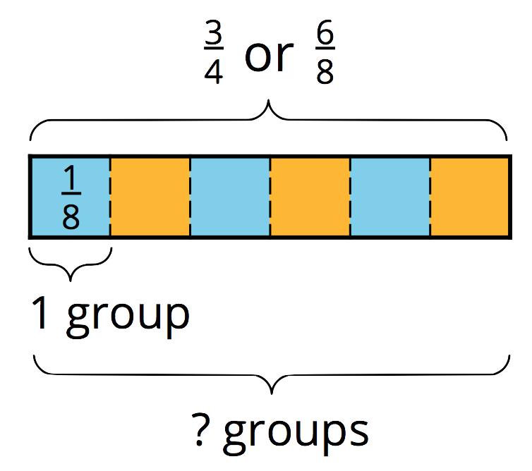 <p>Fraction bar diagram.</p>
