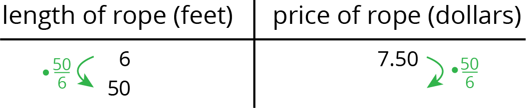 <p>Table. Length of rope, feet. Price of rope, dollars.</p>

