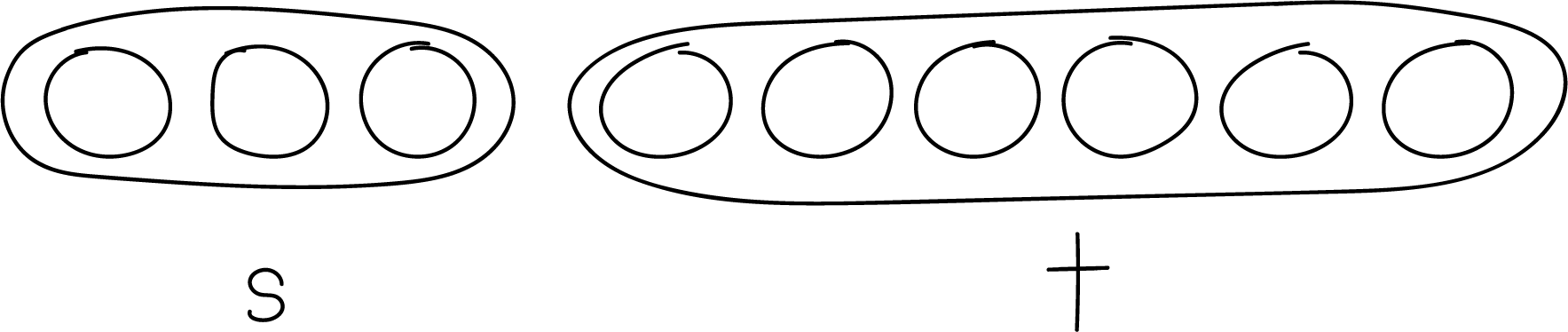 2 groups of circles. 3 circles labeled S. 6 circles labeled T.