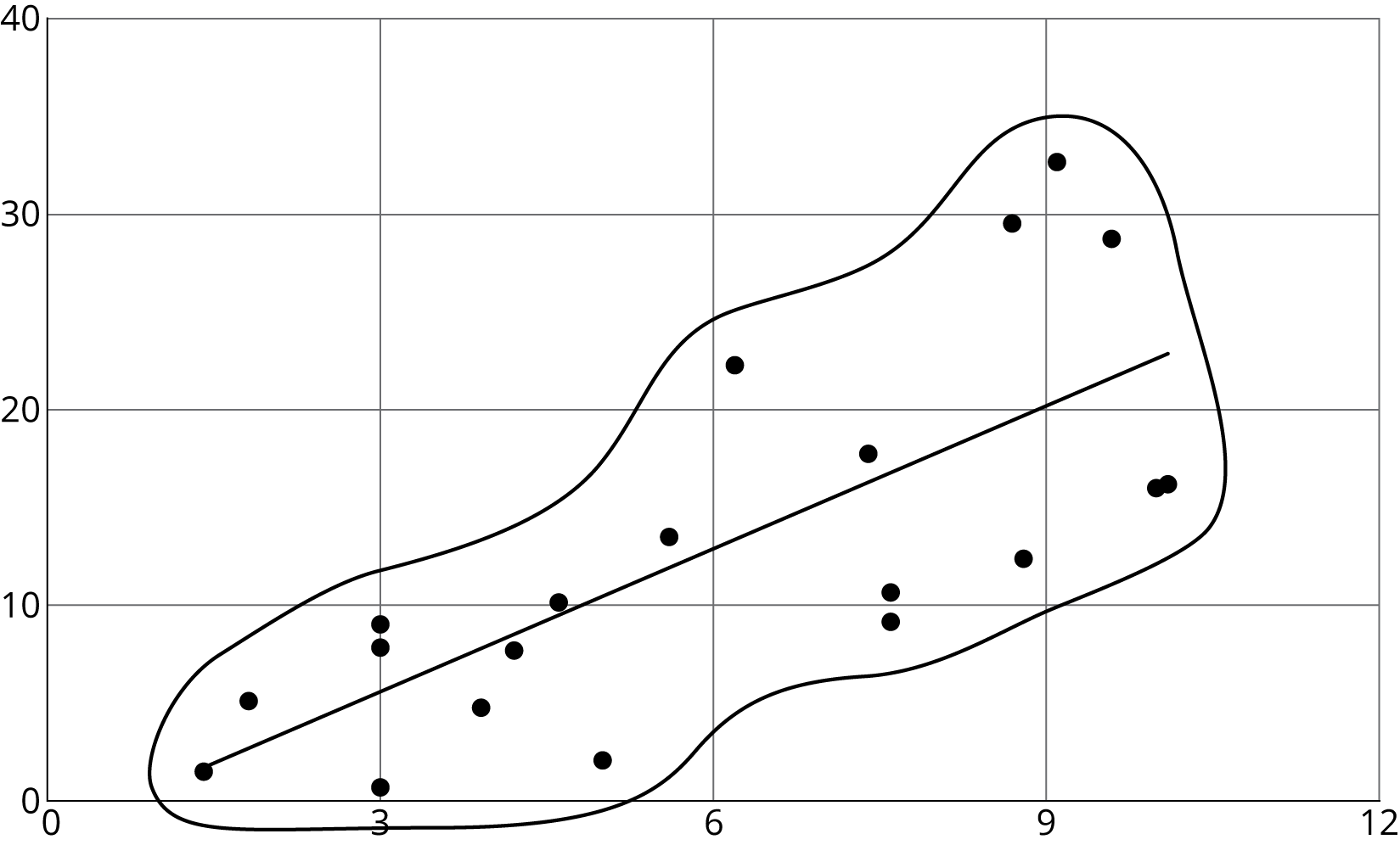 <p>Scatterplot with line of best fit and the plots circled.</p>
