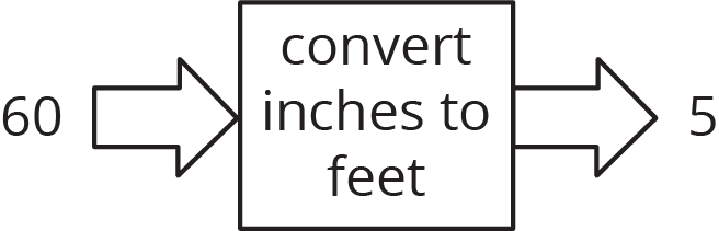 <p>Function rule diagram.</p>
