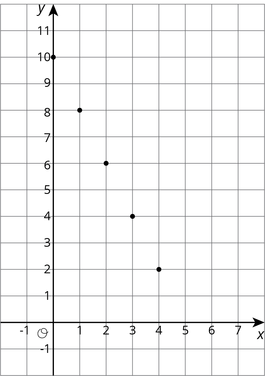 <p>Scatterplot. Trend linearly downward and right.</p>
