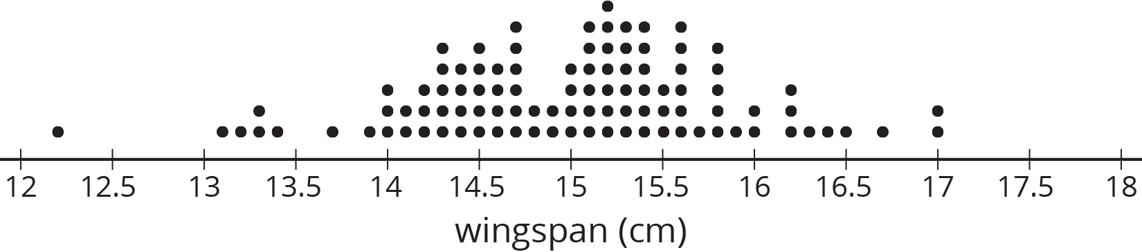 <p>Dot plot. Wingspan in centimeters.</p>
