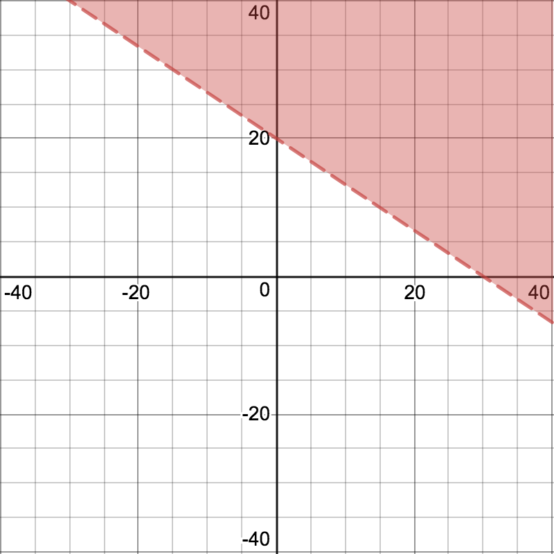 <p>Graph of inequality. </p>
