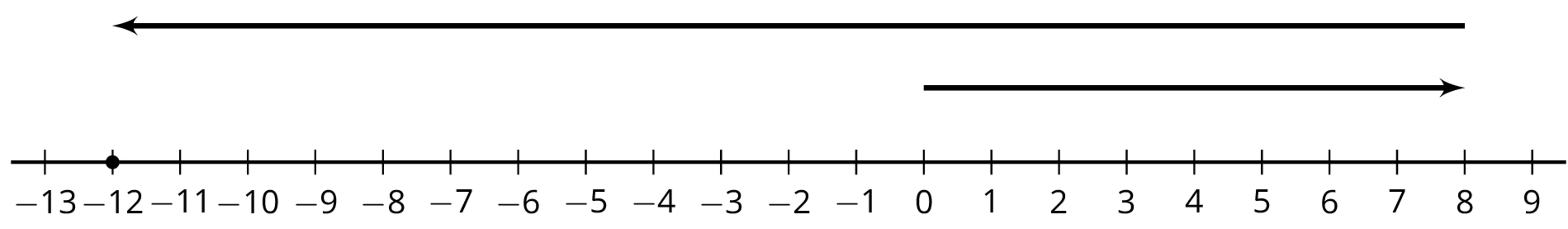 <p>Number line diagram with arrow pointing left and right.</p>
