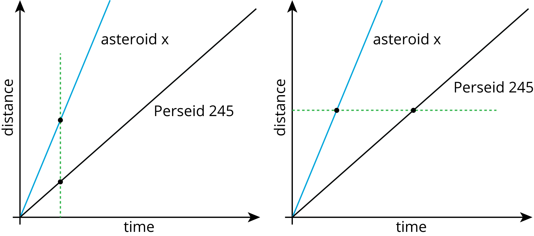 <p>Two graphs. Horizontal axis, time. Vertical axis, distance.</p>
