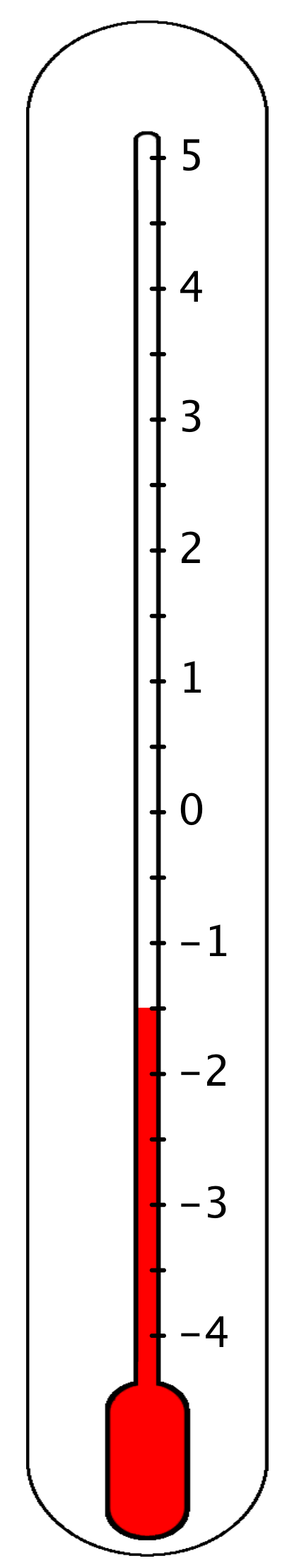 <p>A thermometer labeled negative 4 to 5 by ones. It is shaded up to the halfway point between negative 2 and negative 1.</p>
