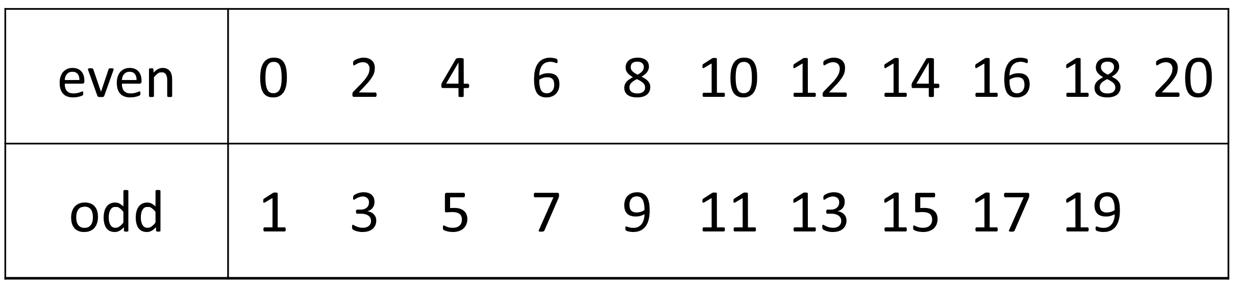 Table of odd and even numbers.