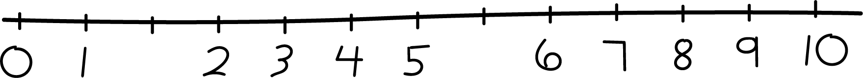 Number line. Scale, 0 to 10, by 1's. Blank tick mark between 1 and 2 and between 5 and 6. 