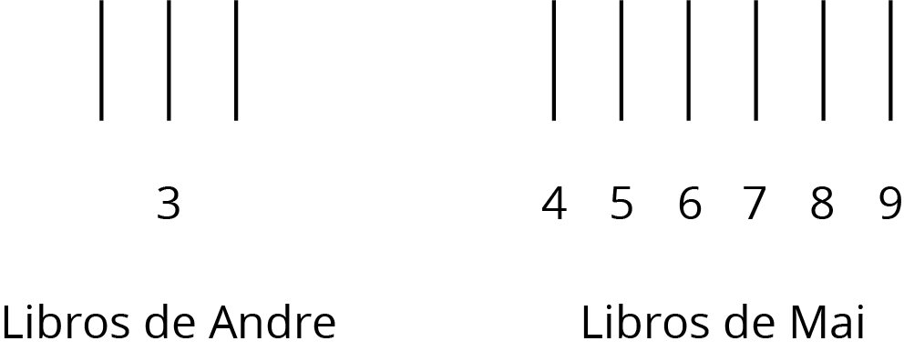 Student drawing showing a line for each book. Andre's books, number 3. Mai's books, numbers 4, 5, 6, 7, 8, 9. 