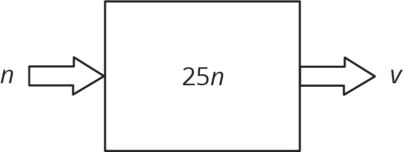 <p>Function rule diagram.</p>
