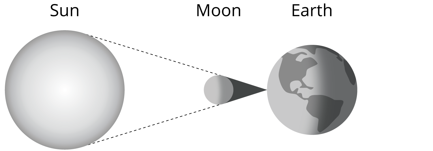 <p>3 spheres. Moon is in the middle, and is the smallest. Sun is the largest. 2 dotted lines extend from Earth at the same point, hit the edges of Moon, and then hit the edges of Sun.</p>
