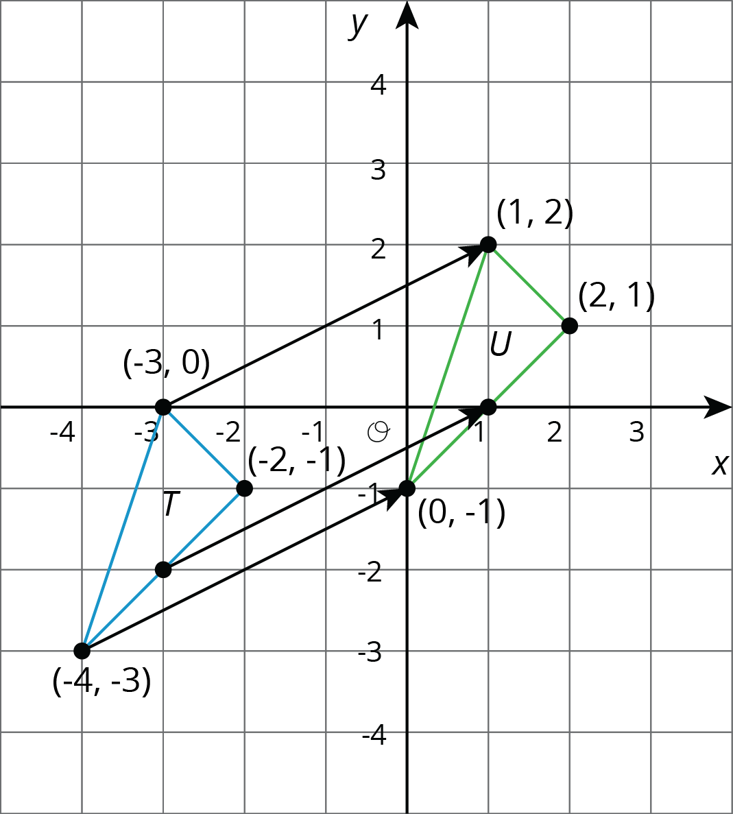 <p>Translation of triangle T to U. </p>
