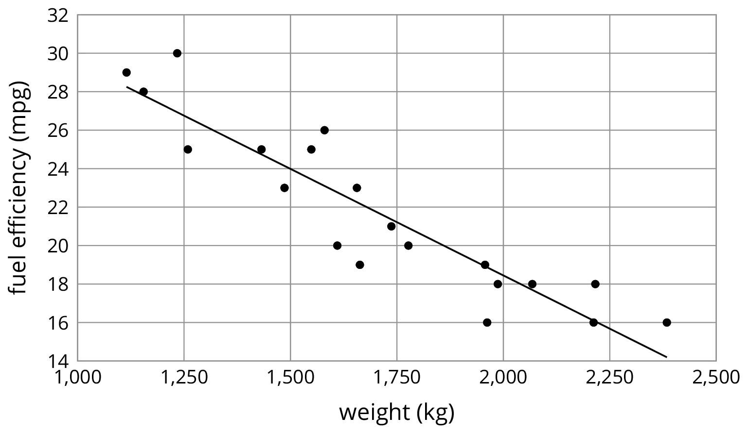 <p>Scatterplot with line of best fit.</p>
