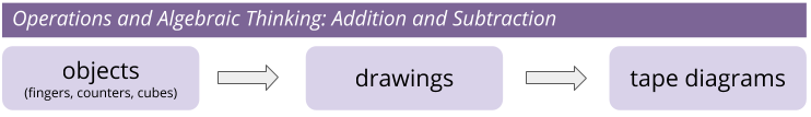 Diagram. Operations and Algebraic Thinking, Addition and Subtraction.