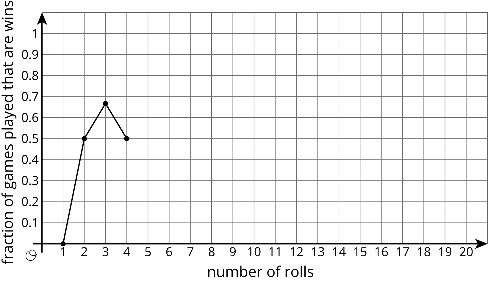 <p>Graph. Number of rolls. Fraction of games played that are wins. </p>
