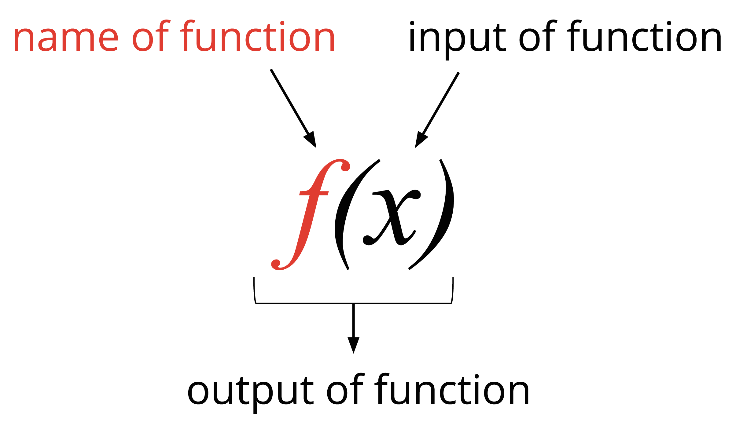 <p>Function notation. The letter f, open parenthesis, x, closed parenthesis. F is labeled name of function. X is labeled input of function. The whole thing is labeled output of function.</p>
