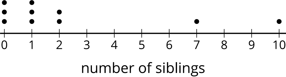 <p>A dot plot. Number of siblings.</p>
