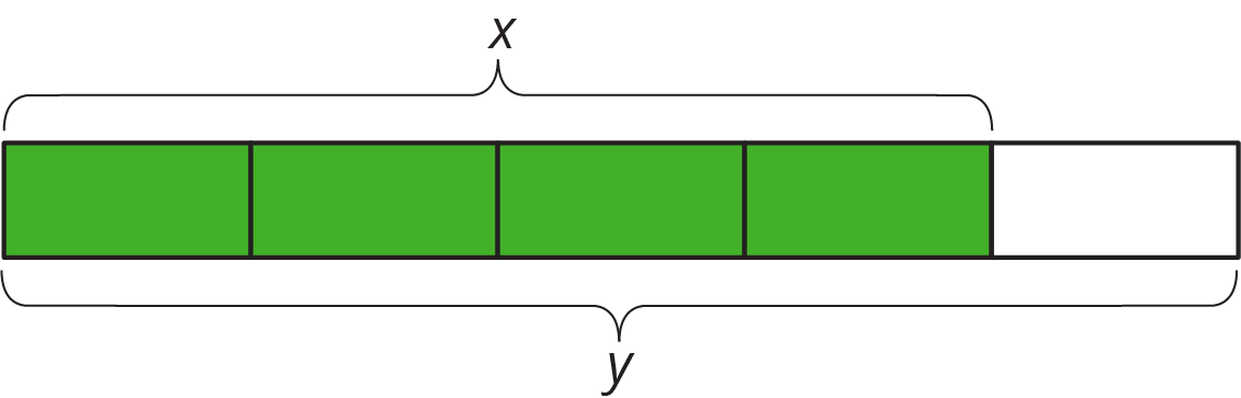 <p>Tape diagram, 5 equal parts. 4 parts, x. Total, y.</p>
