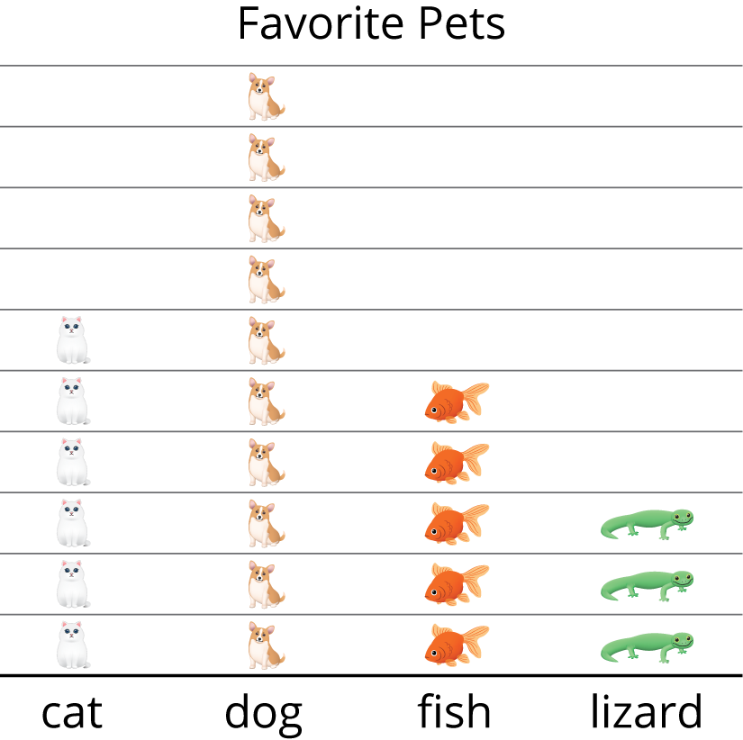 <p>Picture Graph. Favorite Pets. Key, picture of animal represents one pet. Cat, 6. Dog, 10. Fish, 5. Lizard, 3 .</p>
