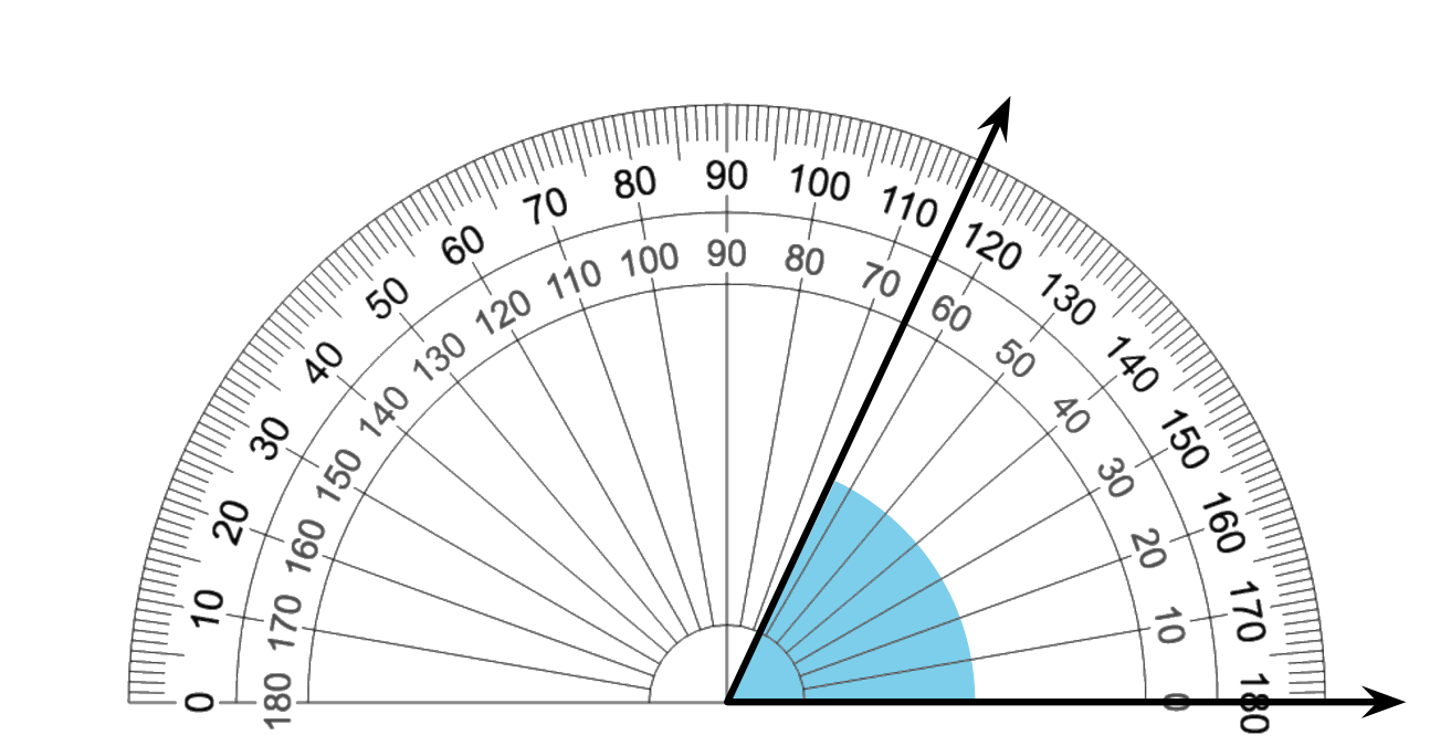 protractor measuring an angle. Left side at 1 hundred 15 or 65 degrees. Right side at 1 hundred 80 or 0 degrees.