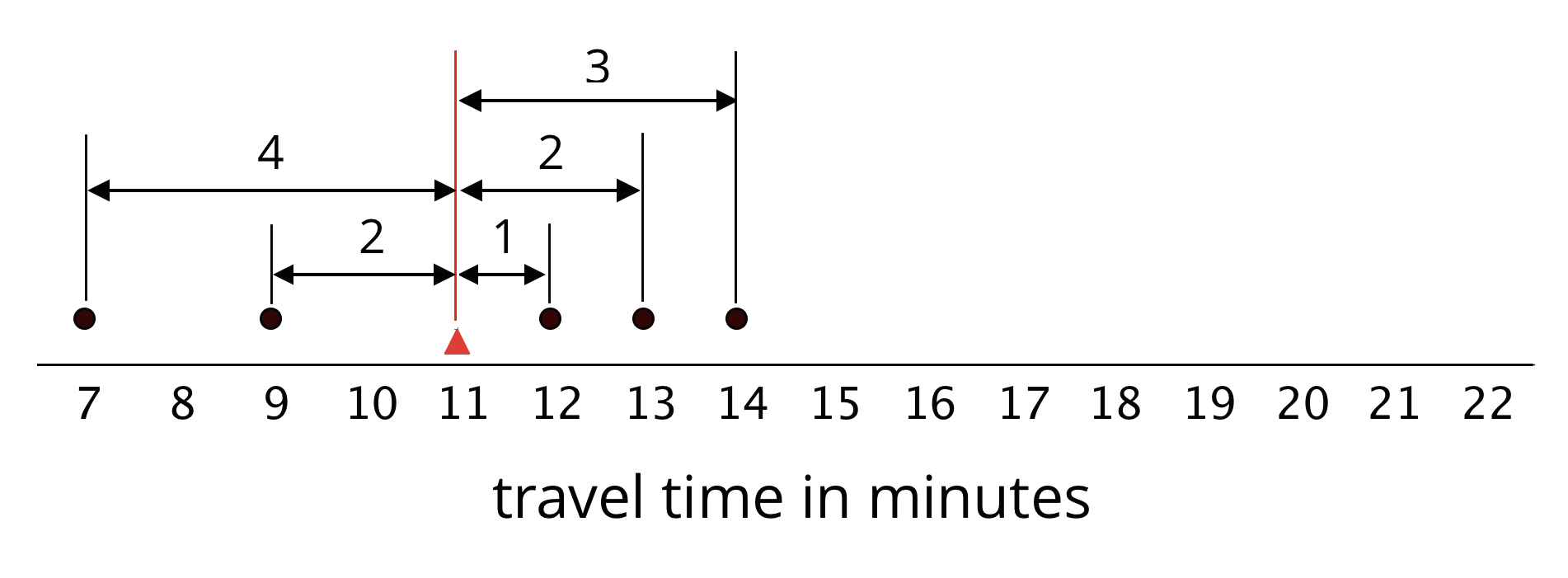 <p>Dot plot. Mean and deviations shown. Travel time in minutes.</p>
