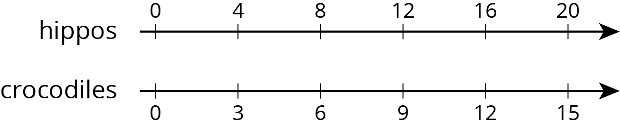 <p>Double number line. Hippos. Crocodiles. </p>
