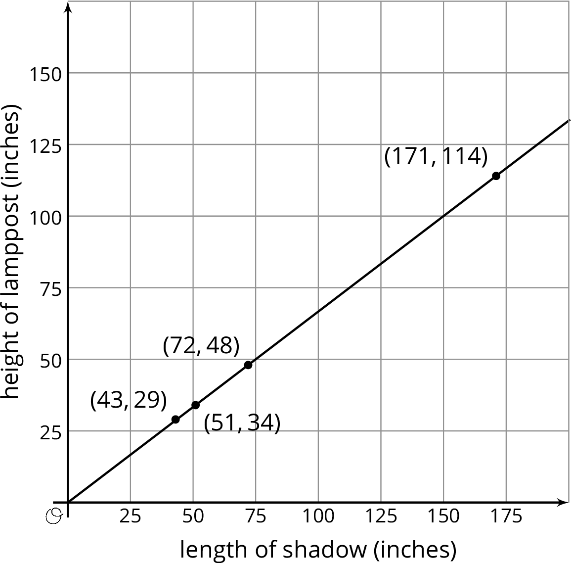 <p>line on a xy plane with points plotted</p>
