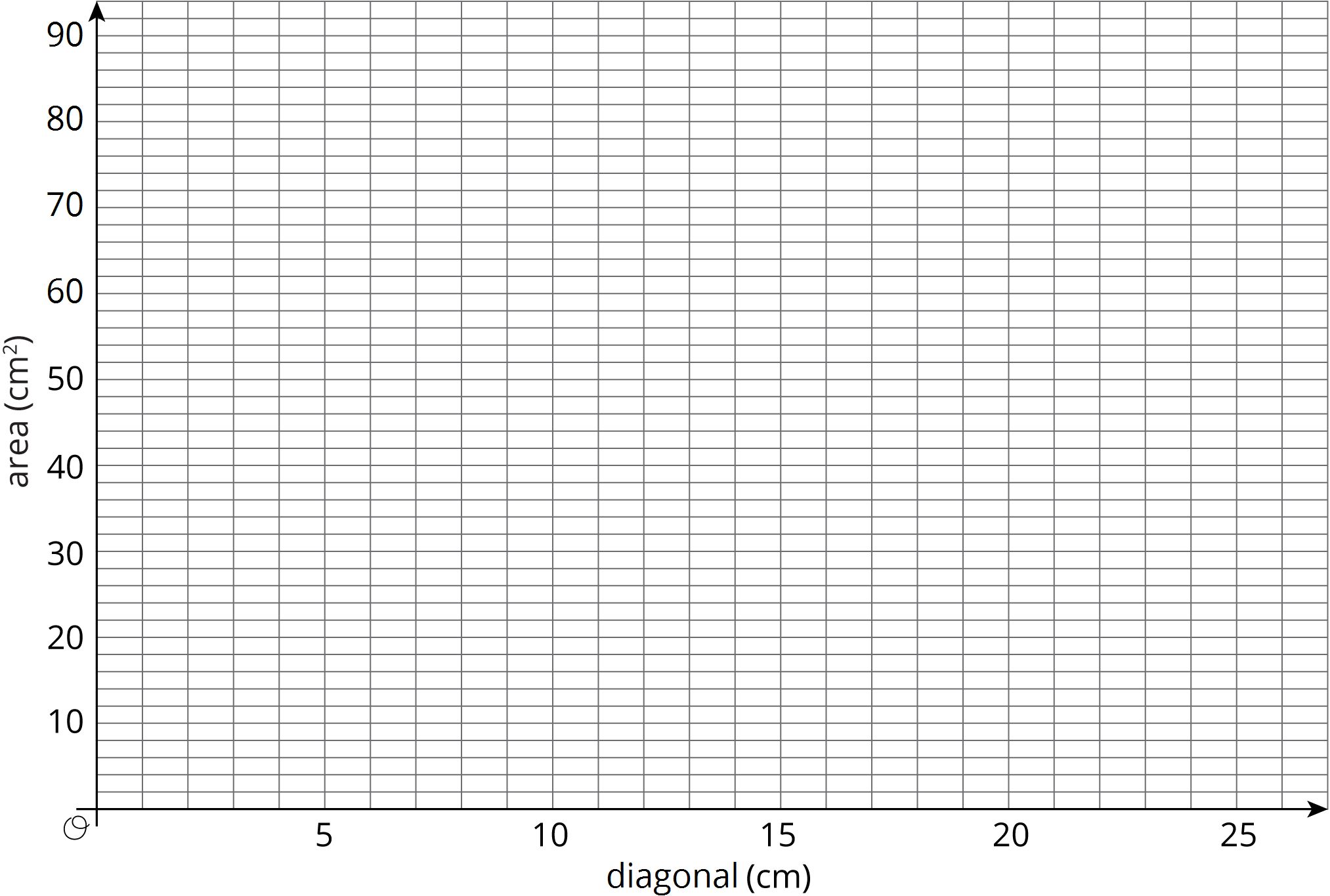 <p>Empty graph with x-axis labeled diagonal (cm) and y-axis labeled area (<span class="math"><svg width="3.666ex" height="2.509ex" style="vertical-align: -0.338ex;" viewbox="0 -934.9 1578.6 1080.4" role="img" focusable="false" xmlns="http://www.w3.org/2000/svg" xmlns:xlink="http://www.w3.org/1999/xlink">
<defs>
<path stroke-width="0" id="E1-STIXWEBNORMALI-1D450" d="M363 111l12 -13c-51 -60 -113 -109 -198 -109c-97 0 -137 78 -137 155c0 140 121 297 263 297c50 0 97 -27 97 -76c0 -38 -16 -70 -54 -70c-26 0 -38 21 -38 38c0 24 29 36 29 58c0 12 -10 21 -34 21c-119 0 -176 -179 -176 -259c0 -87 49 -109 94 -109 c61 0 107 33 142 67Z"></path>
<path stroke-width="0" id="E1-STIXWEBNORMALI-1D45A" d="M667 107l13 -11c-32 -54 -84 -104 -131 -104c-22 0 -39 10 -39 49c0 7 1 17 6 37l56 221c4 14 6 23 6 40c0 20 -6 38 -24 38c-54 0 -164 -181 -179 -242l-34 -135h-79l77 299c2 9 5 25 5 40c0 20 -5 38 -23 38c-52 0 -162 -181 -178 -242l-35 -135h-78l95 374 c0 18 -6 31 -33 31c-8 0 -19 -1 -27 -2l-2 14l157 24l-44 -169h6c94 143 154 169 192 169c37 0 55 -37 55 -81c0 -17 -3 -32 -9 -52l-10 -36h5c29 52 81 114 130 147c22 15 41 22 61 22c36 0 54 -26 54 -71c0 -18 -1 -37 -7 -61l-61 -231c-1 -3 -2 -9 -2 -12 c0 -8 6 -12 15 -12c17 0 43 16 62 53Z"></path>
<path stroke-width="0" id="E1-STIXWEBMAIN-32" d="M474 137l-54 -137h-391v12l178 189c94 99 130 175 130 260c0 91 -54 141 -139 141c-72 0 -107 -32 -147 -130l-21 5c21 117 85 199 208 199c113 0 185 -77 185 -176c0 -79 -39 -154 -128 -248l-165 -176h234c42 0 63 11 96 67Z"></path>
</defs>
<g stroke="currentColor" fill="currentColor" stroke-width="0" transform="matrix(1 0 0 -1 0 0)">
 <use xlink:href="#E1-STIXWEBNORMALI-1D450" x="0" y="0"></use>
<g transform="translate(415,0)">
 <use xlink:href="#E1-STIXWEBNORMALI-1D45A" x="0" y="0"></use>
 <use transform="scale(0.707)" xlink:href="#E1-STIXWEBMAIN-32" x="1004" y="513"></use>
</g>
</g>
</svg></span>).</p>
