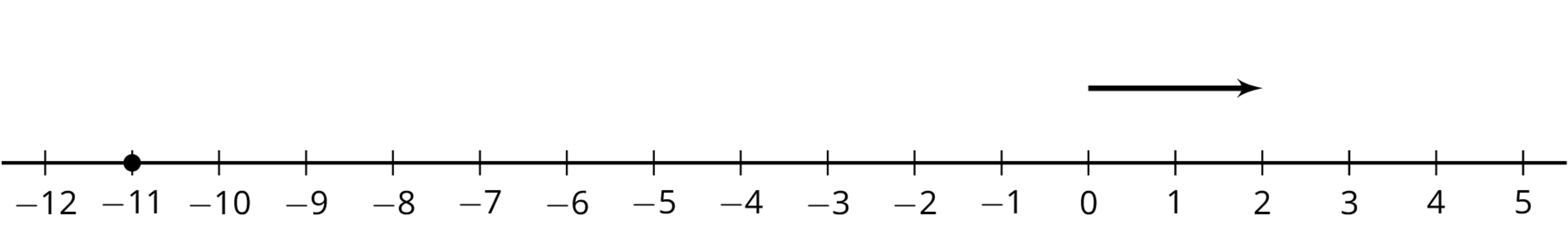 <p>Number line with point plotted at -11 and arrow pointing right from 0 to 2.</p>
