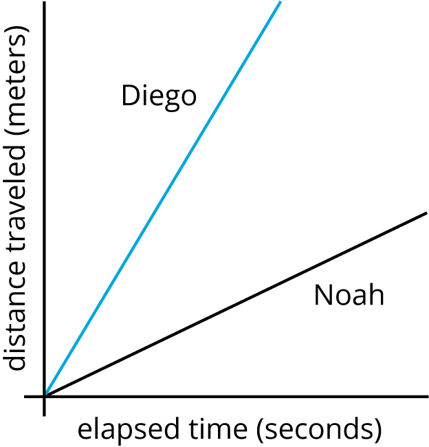 <p>Graph. Elapsed time, seconds. Distance traveled, meters. </p>
