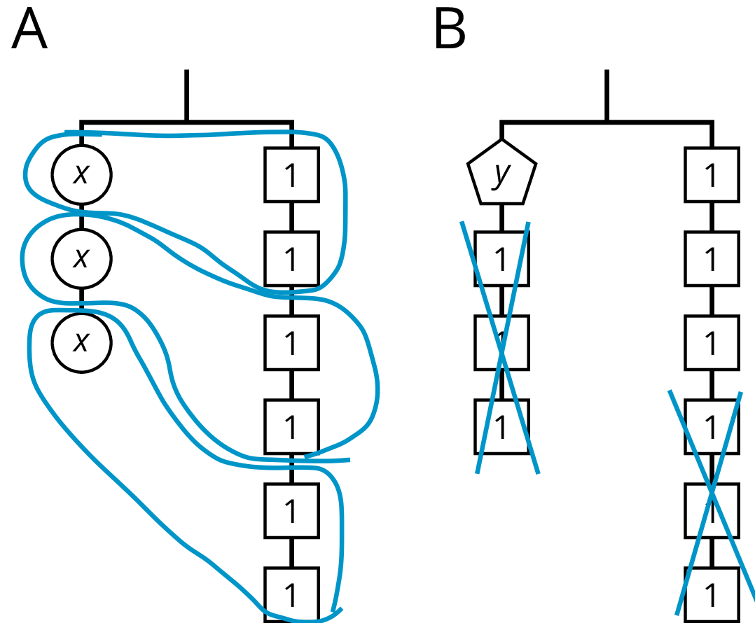 <p>Two balanced hangers, A and B.</p>
