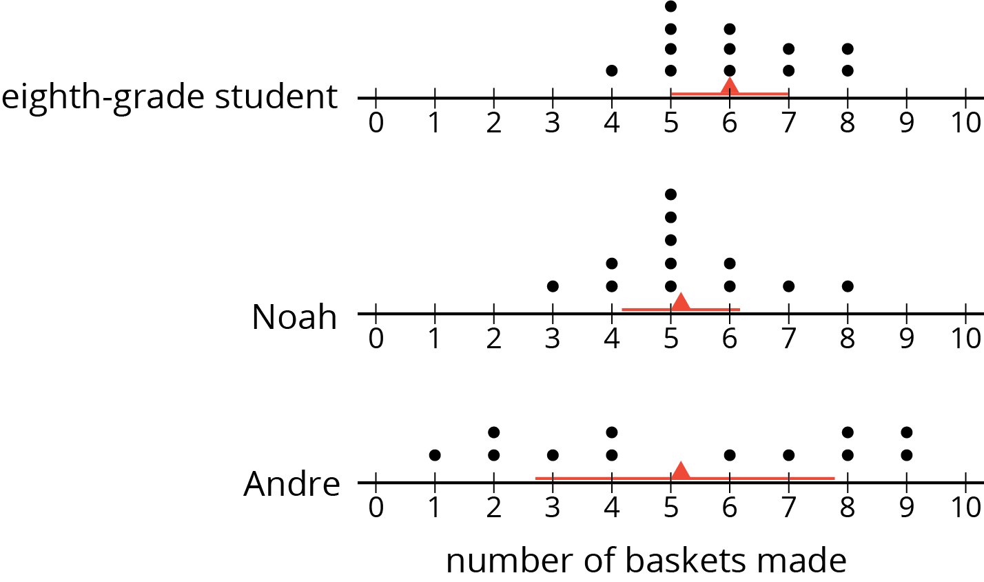 <p>3 dot plots. Number of baskets made. Eighth grade student, Noah, Andre.</p>
