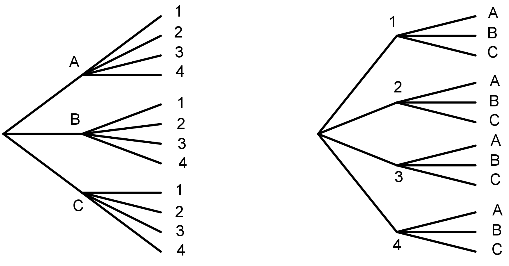 <p>Two tree diagrams.</p>
