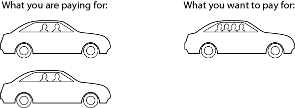 <p>What you are paying for, 2 cars. Car 1, 2 people. Car 2, 2 people. What you want to pay for: Car, 4 people.</p>
