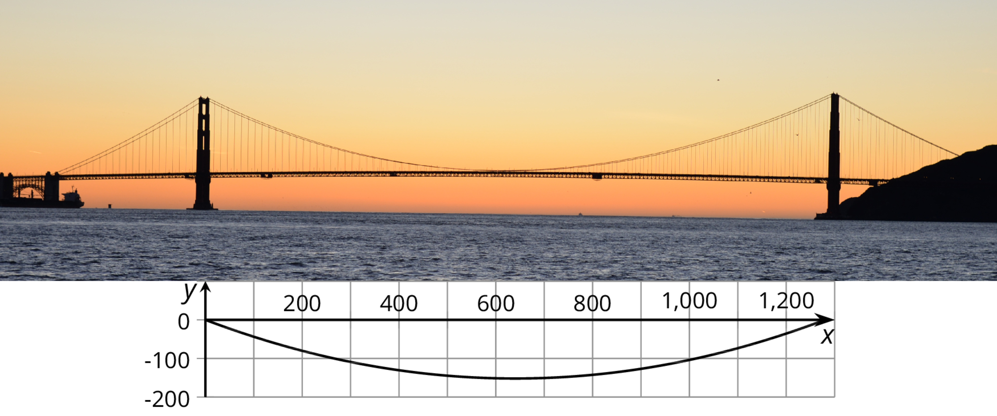 <p>Photo of San Francisco’s Golden Gate Bridge. Coordinate plane with graph of curve matching suspension cables. Curve starts at 0 comma 0, dips down to 600 comma negative 150, and ends at 1,300 comma 0.</p>
