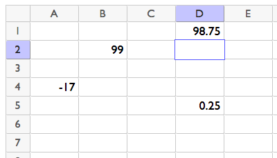 <p>A spreadsheet with rows 1 to 7 and columns A to E. A4 contains negative 17. B2 contains 99. D1 contains 98 point 75. D5 contains point 25. All other cells are blank.</p>
