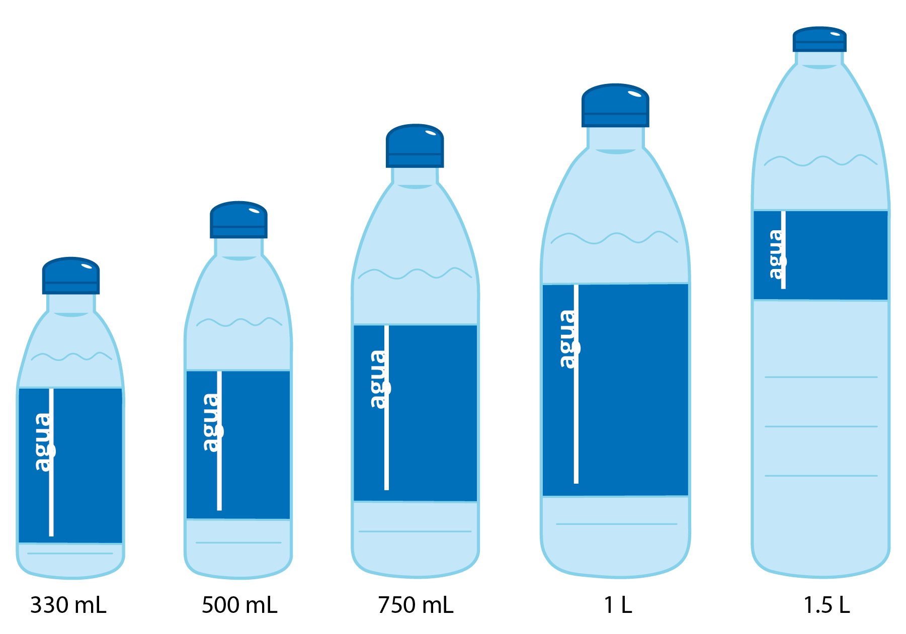 5 water bottles. From left to right, 3 hundred 30 milliliters, 5 hundred milliliters, 7 hundred fifty milliliters, 1 liter, 1 and 5 tenths liters. 