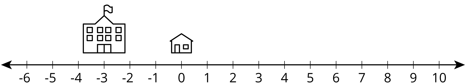 Number line from negative 6 to 10. School above negative 3. House above 0. 