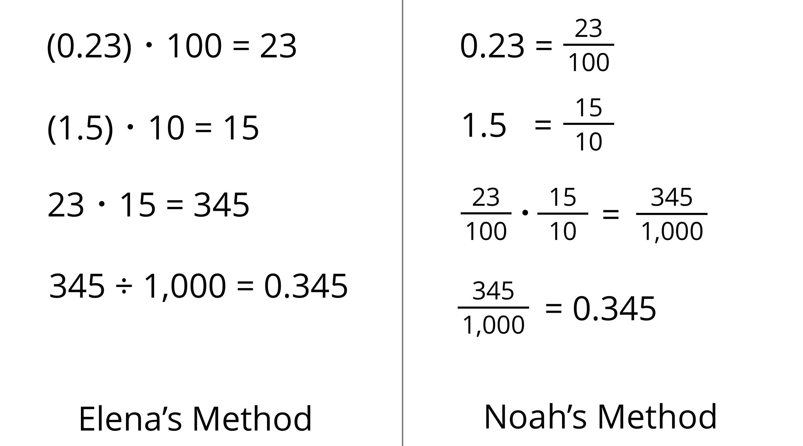 <p>Two methods of calculating 0 point 2 3 times 1 point 5. Elena's method and Noah's method.</p>
