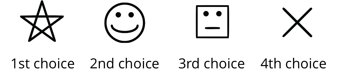 <p>Four symbols are indicated: a star labeled “First Choice,” a smiley face labeled “Second Choice,” an square face labeled “Third Choice,” and an X labeled “Fourth Choice.”</p>

