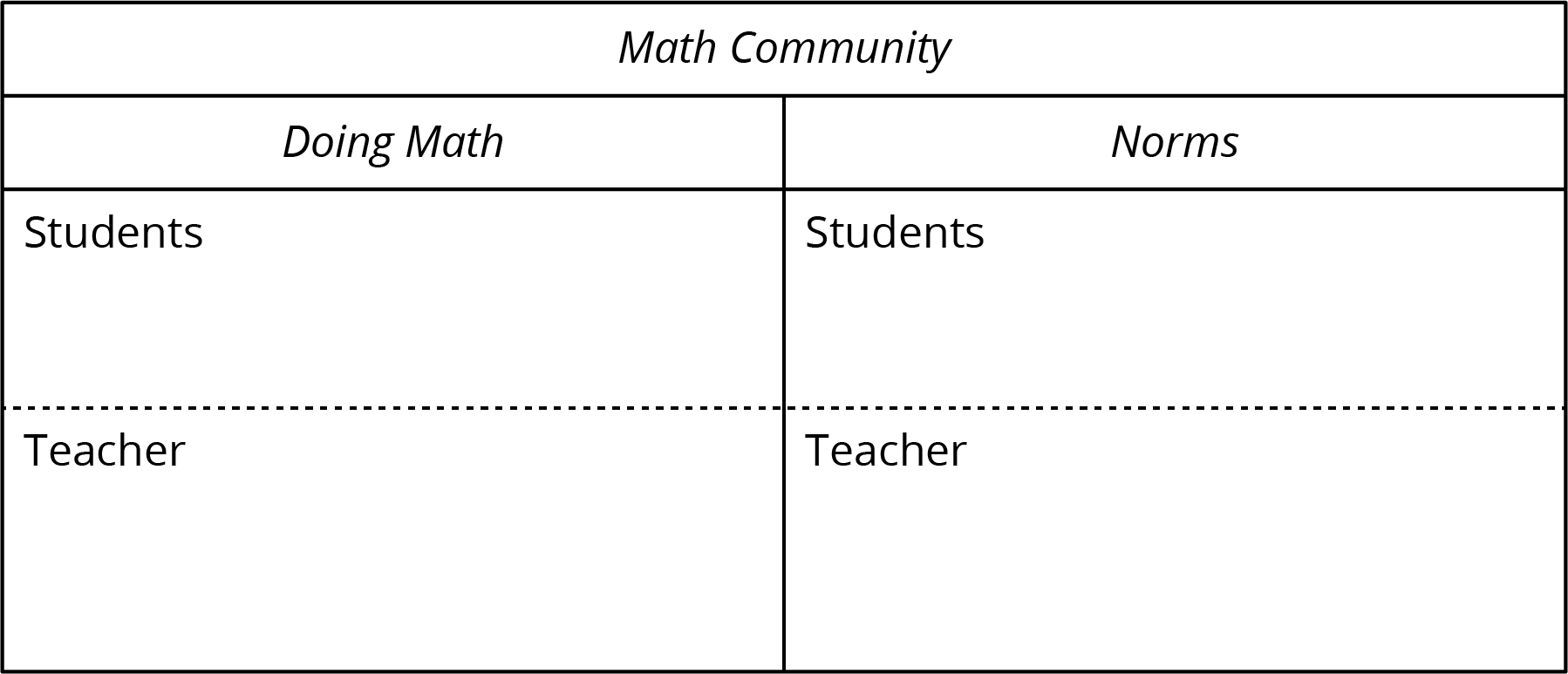 Chart to discuss doing math and the norms of a Math Community